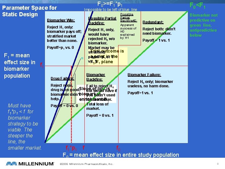 F 0>=F 1*p 1 Parameter Space for Static Design Biomarker Win: Reject H 1