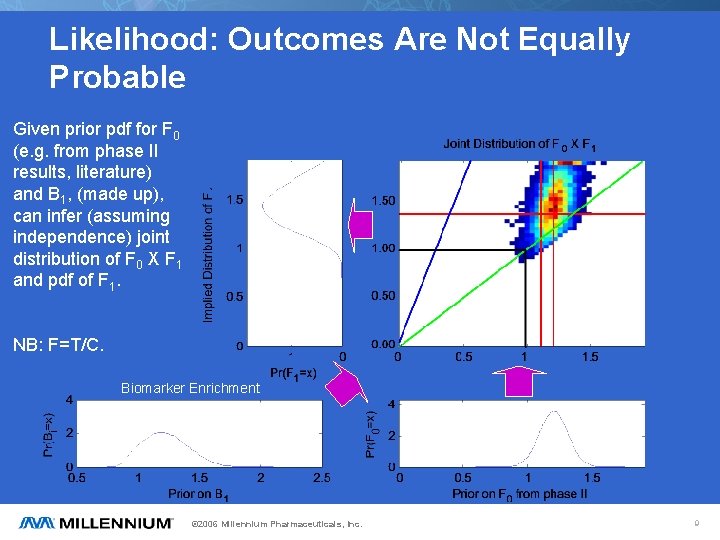 Likelihood: Outcomes Are Not Equally Probable Given prior pdf for F 0 (e. g.