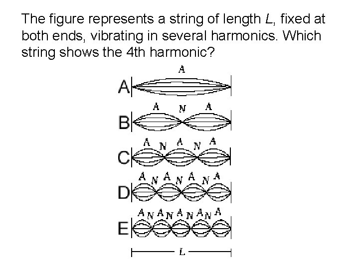 The figure represents a string of length L, fixed at both ends, vibrating in