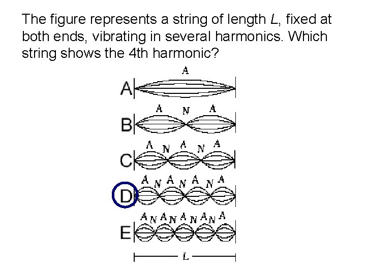 The figure represents a string of length L, fixed at both ends, vibrating in