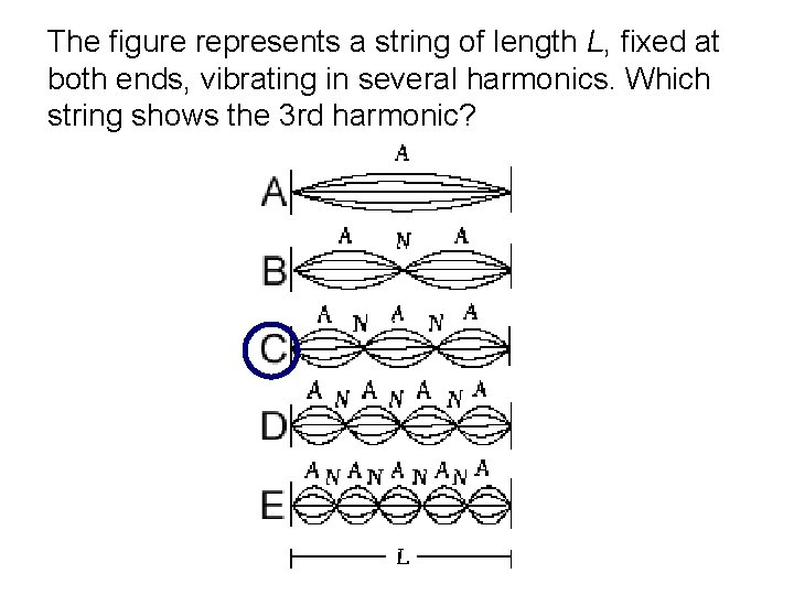 The figure represents a string of length L, fixed at both ends, vibrating in