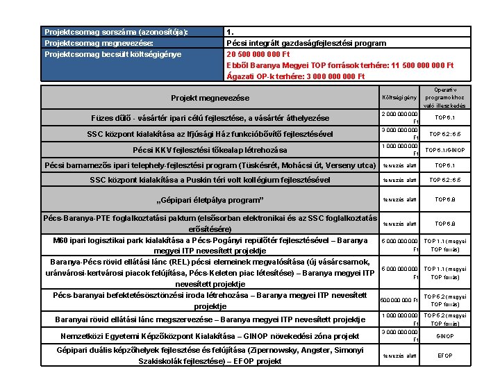 Projektcsomag sorszáma (azonosítója): Projektcsomag megnevezése: Projektcsomag becsült költségigénye 1. Pécsi integrált gazdaságfejlesztési program 20