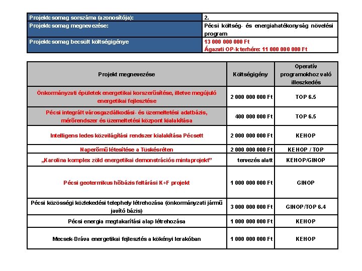 Projektcsomag sorszáma (azonosítója): Projektcsomag megnevezése: Projektcsomag becsült költségigénye 2. Pécsi költség- és energiahatékonyság növelési