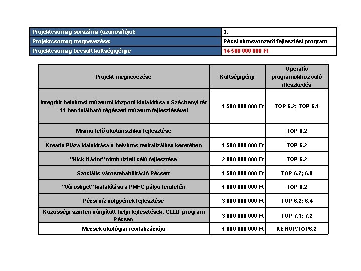 Projektcsomag sorszáma (azonosítója): 3. Projektcsomag megnevezése: Pécsi városvonzerő fejlesztési program Projektcsomag becsült költségigénye 14