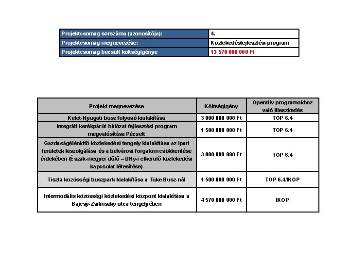 Projektcsomag sorszáma (azonosítója): 4. Projektcsomag megnevezése: Közlekedésfejlesztési program Projektcsomag becsült költségigénye 13 570 000