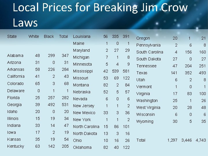 Local Prices for Breaking Jim Crow Laws State White Black Total Louisiana 56 335
