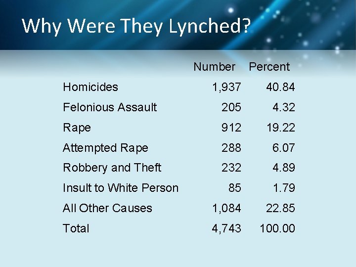 Why Were They Lynched? Homicides Number Percent 1, 937 40. 84 Felonious Assault 205