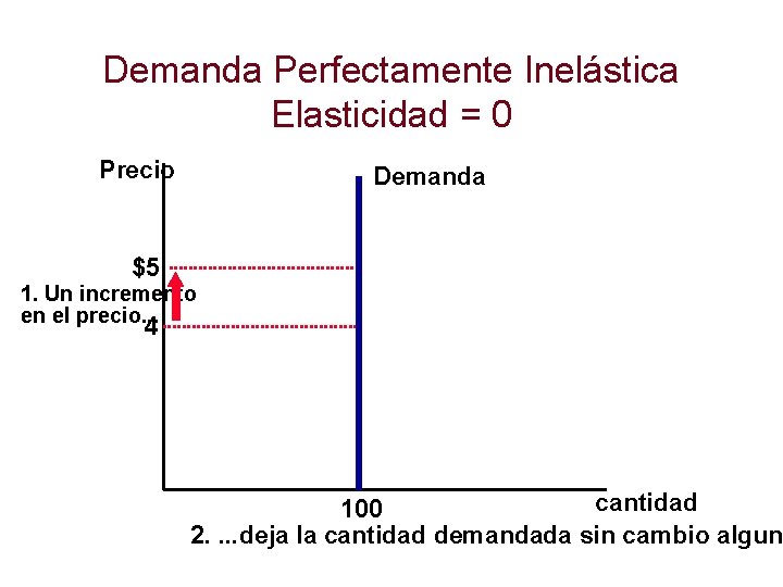 Demanda Perfectamente Inelástica Elasticidad = 0 Precio Demanda $5 1. Un incremento en el