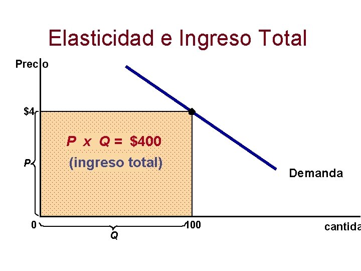 Elasticidad e Ingreso Total Precio $4 P x Q = $400 (ingreso total) P