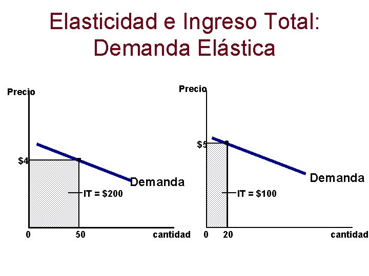 Elasticidad e Ingreso Total: Demanda Elástica Precio $5 $4 IT = $200 0 50