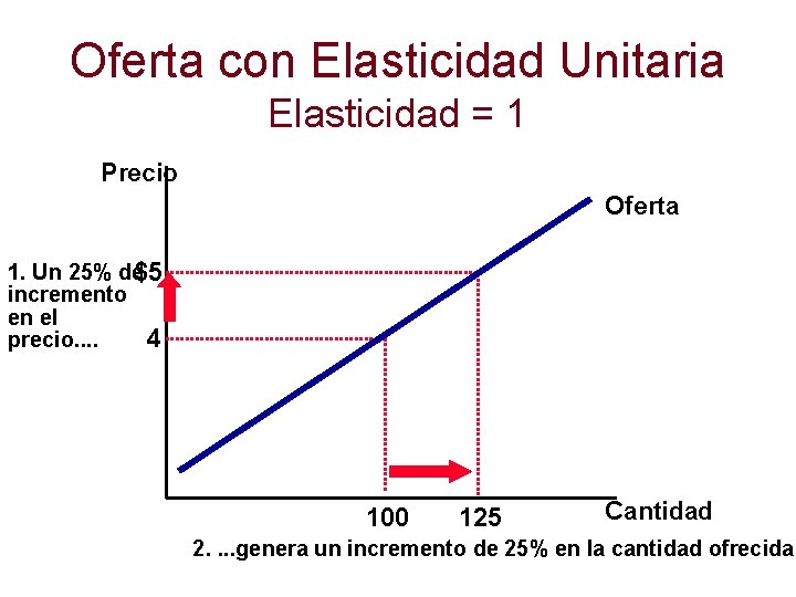 Oferta con Elasticidad Unitaria Elasticidad = 1 Precio Oferta 1. Un 25% de$5 incremento