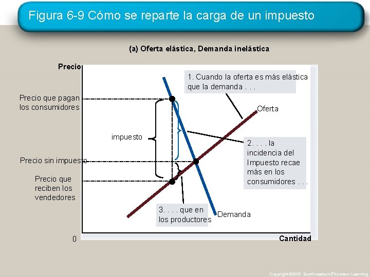 Figura 6 -9 Cómo se reparte la carga de un impuesto (a) Oferta elástica,