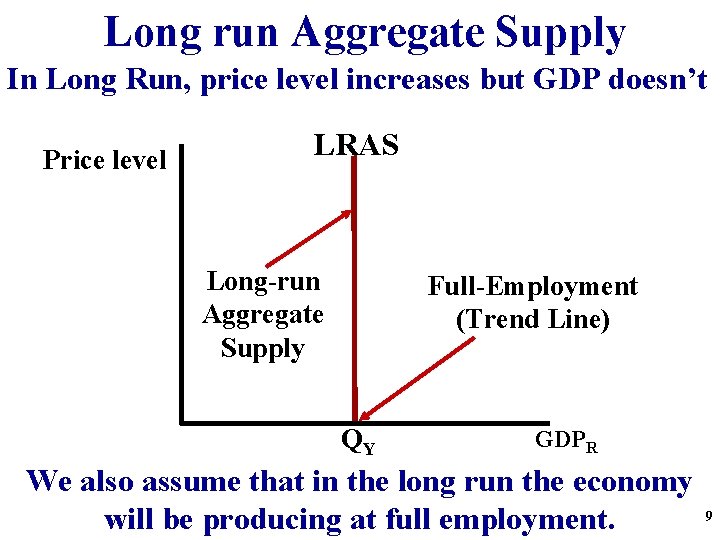 Long run Aggregate Supply In Long Run, price level increases but GDP doesn’t Price