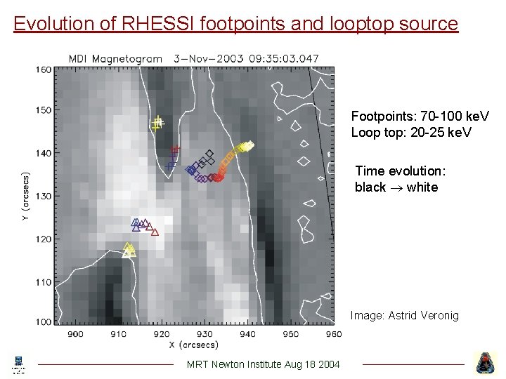 Evolution of RHESSI footpoints and looptop source Footpoints: 70 -100 ke. V Loop top:
