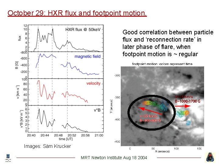 October 29: HXR flux and footpoint motion. Good correlation between particle flux and ‘reconnection