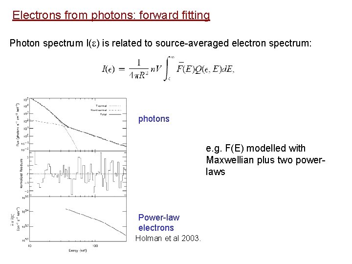 Electrons from photons: forward fitting Photon spectrum I( ) is related to source-averaged electron