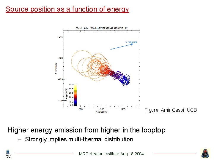 Source position as a function of energy Figure: Amir Caspi, UCB Higher energy emission
