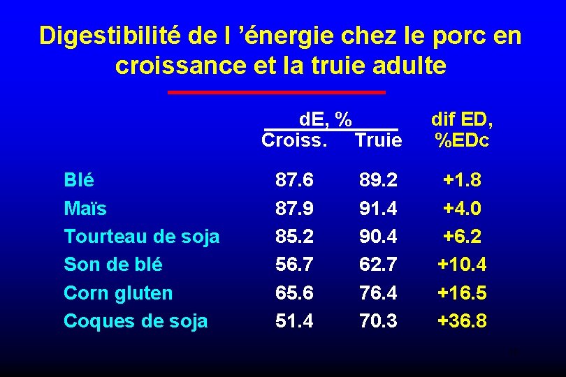 Digestibilité de l ’énergie chez le porc en croissance et la truie adulte d.