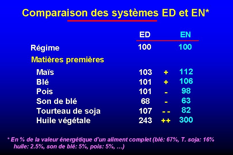 Comparaison des systèmes ED et EN* Régime Matières premières Maïs Blé Pois Son de