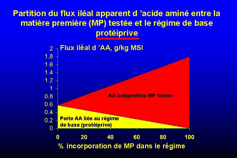 Partition du flux iléal apparent d ’acide aminé entre la matière première (MP) testée
