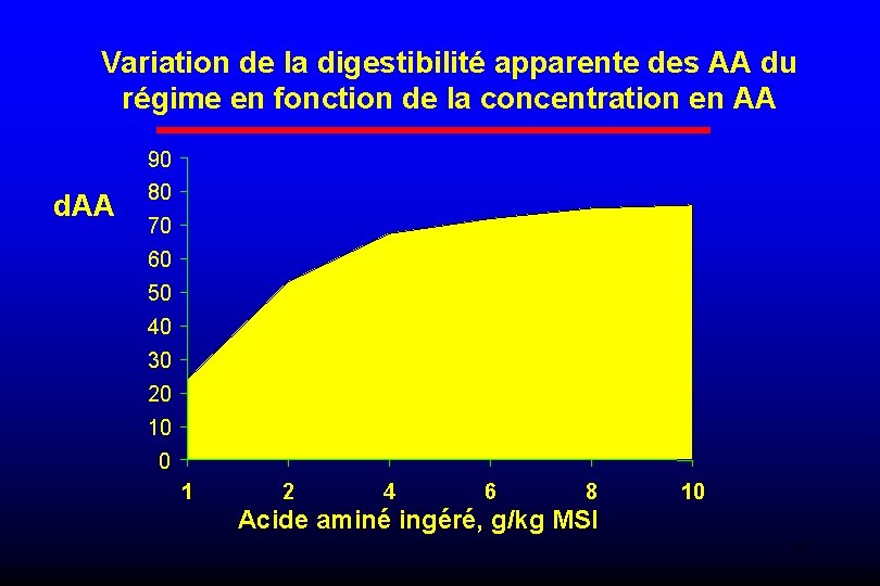 Variation de la digestibilité apparente des AA du régime en fonction de la concentration
