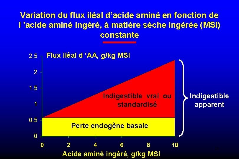 Variation du flux iléal d’acide aminé en fonction de l ’acide aminé ingéré, à