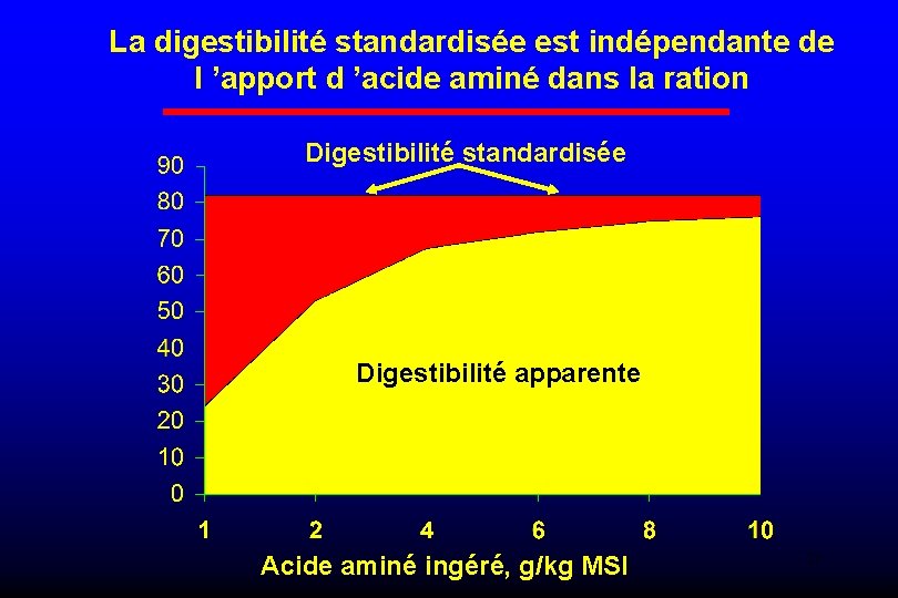 La digestibilité standardisée est indépendante de l ’apport d ’acide aminé dans la ration