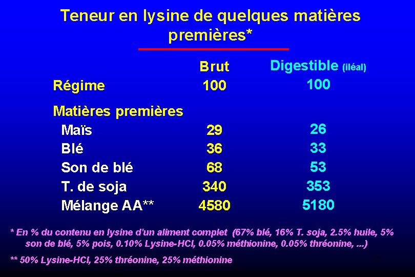 Teneur en lysine de quelques matières premières* Régime Brut 100 Digestible (iléal) 100 Matières