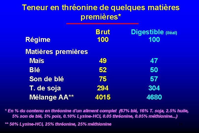 Teneur en thréonine de quelques matières premières* Régime Brut 100 Digestible (iléal) 100 Matières