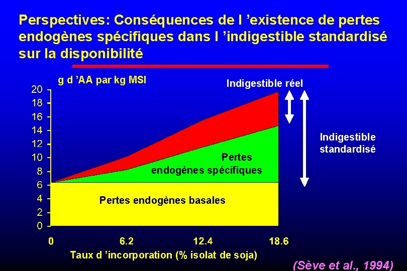 Perspectives: Conséquences de l ’existence de pertes endogènes spécifiques dans l ’indigestible standardisé sur