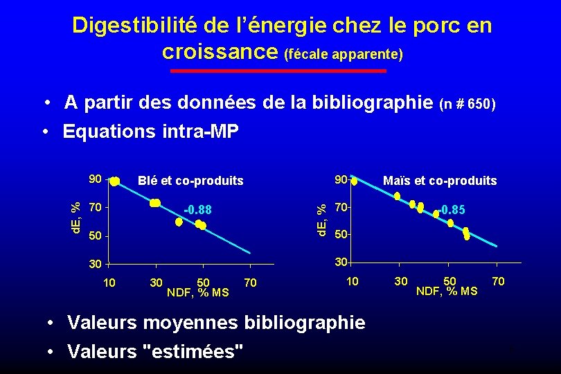 Digestibilité de l’énergie chez le porc en croissance (fécale apparente) • A partir des