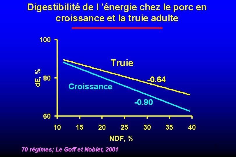 Digestibilité de l ’énergie chez le porc en croissance et la truie adulte 100