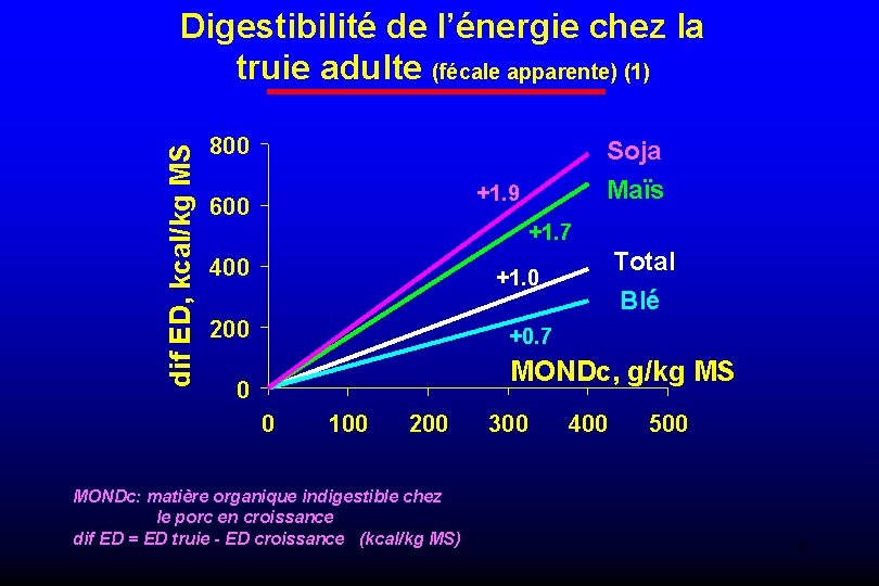 dif ED, kcal/kg MS Digestibilité de l’énergie chez la truie adulte (fécale apparente) (1)