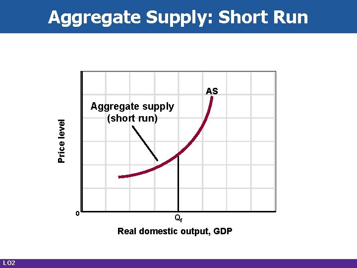 Aggregate Supply: Short Run AS Price level Aggregate supply (short run) 0 Qf Real