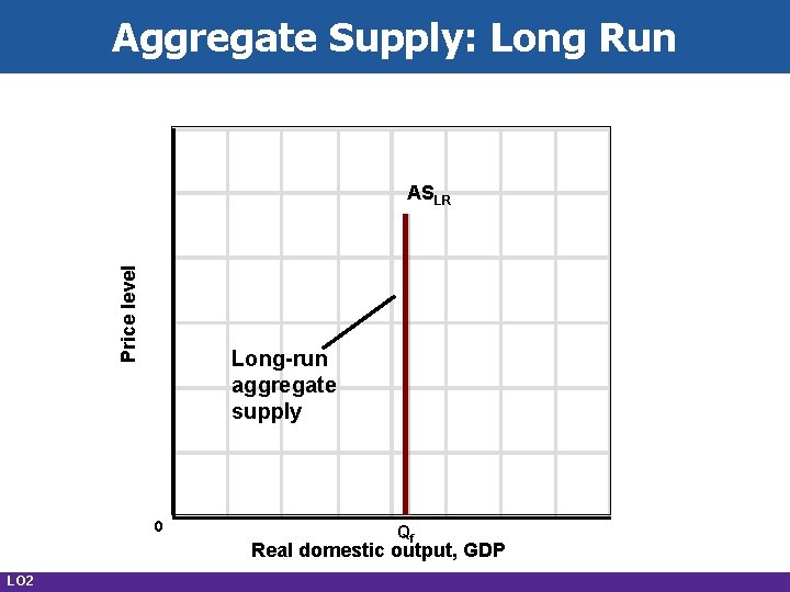 Aggregate Supply: Long Run Price level ASLR Long-run aggregate supply 0 Qf Real domestic