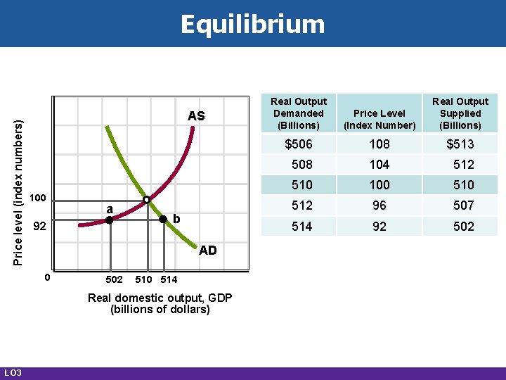 Price level (index numbers) Equilibrium AS 100 a 92 b AD 0 502 510