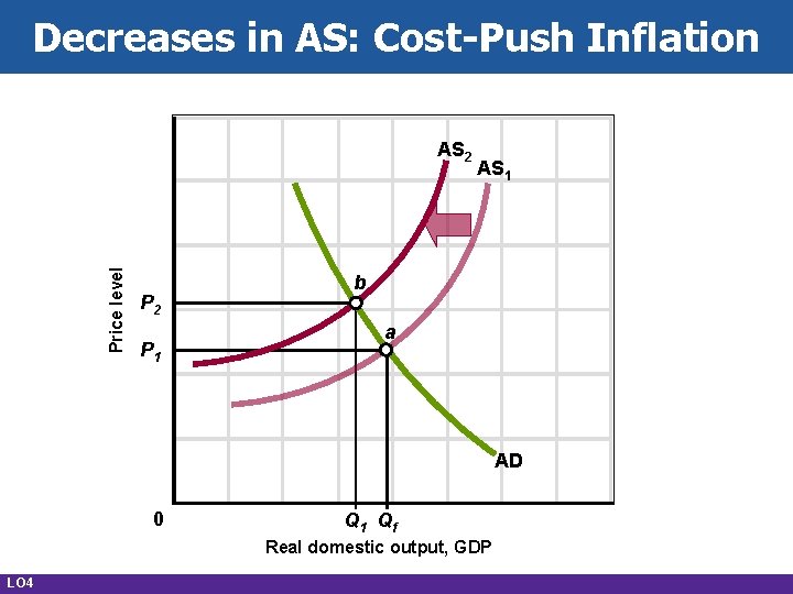 Decreases in AS: Cost-Push Inflation Price level AS 2 P 1 AS 1 b