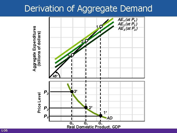 Derivation of Aggregate Demand Aggregate Expenditures (billions of dollars) 1 2 3 LO 1