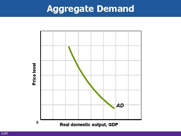 Price level Aggregate Demand AD 0 LO 1 Real domestic output, GDP 