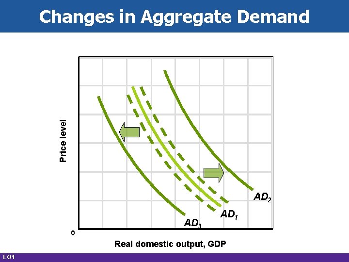 Price level Changes in Aggregate Demand AD 2 0 AD 3 AD 1 Real