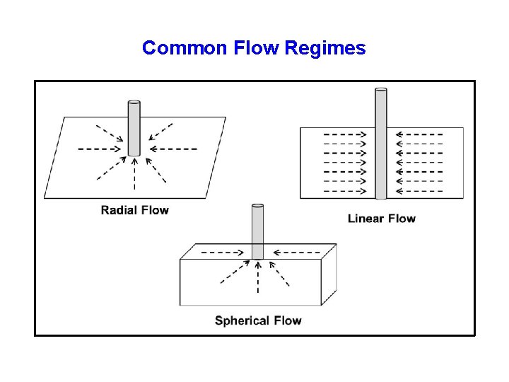 Common Flow Regimes 