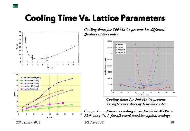 Cooling Time Vs. Lattice Parameters Cooling times for 300 Me. V/c protons Vs. different