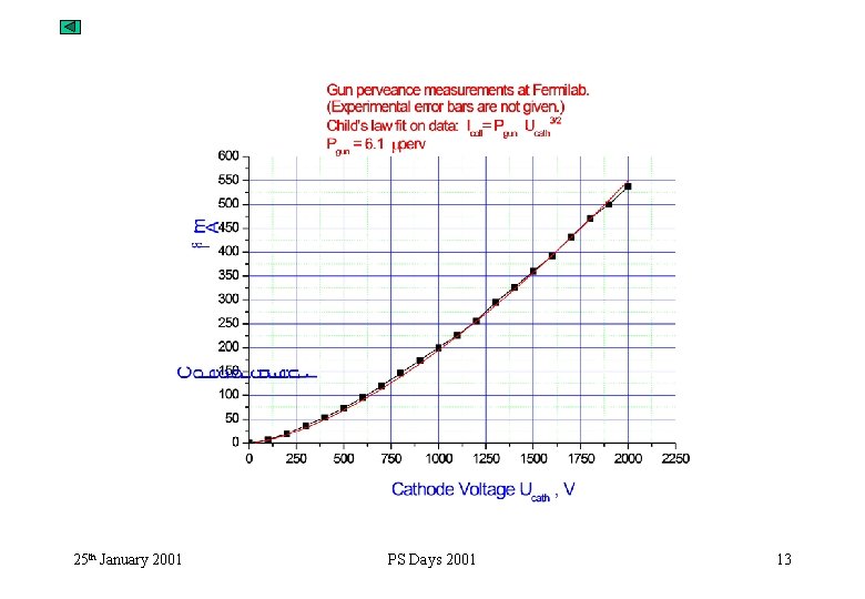 25 th January 2001 PS Days 2001 13 