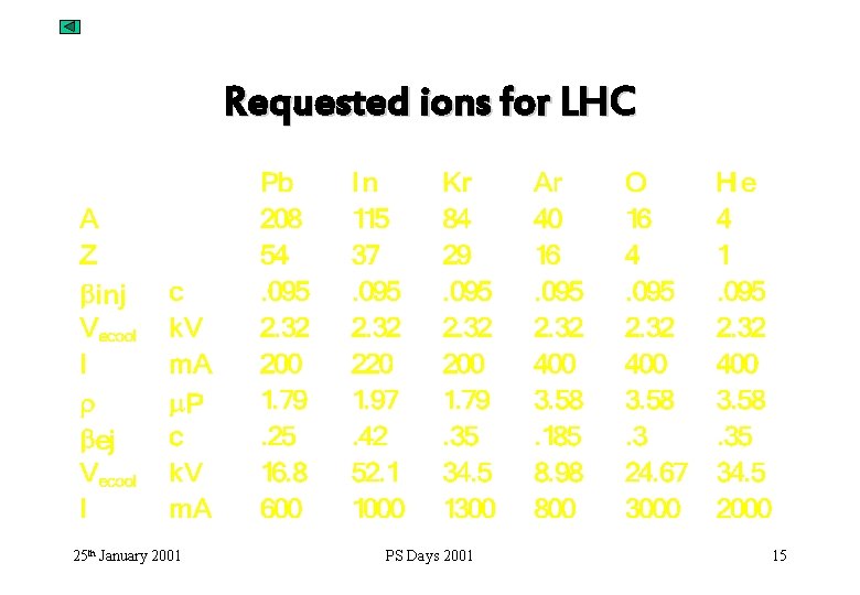 Requested ions for LHC 25 th January 2001 PS Days 2001 15 