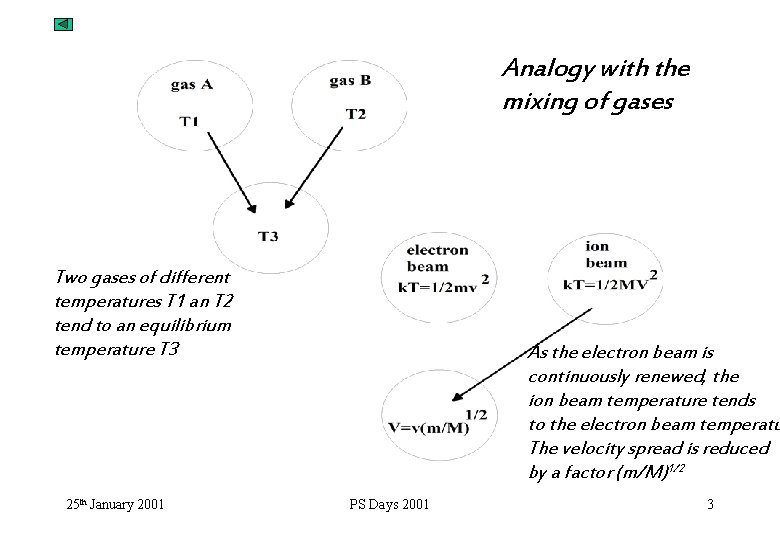Analogy with the mixing of gases Two gases of different temperatures T 1 an