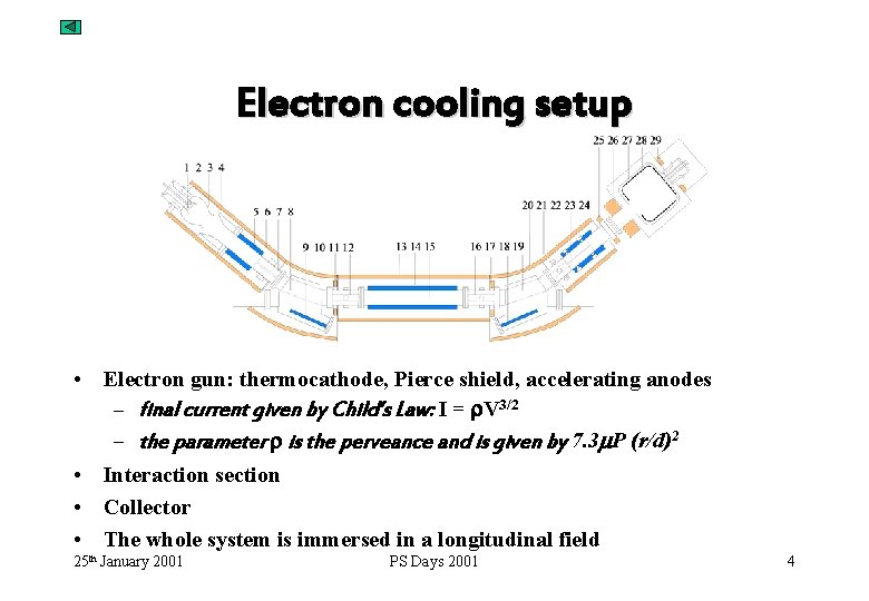 Electron cooling setup • Electron gun: thermocathode, Pierce shield, accelerating anodes – final current