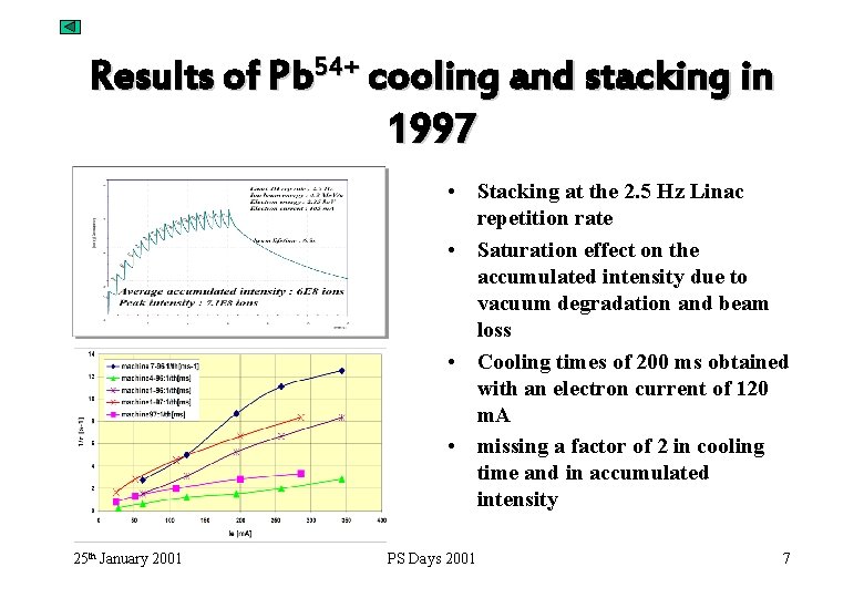 Results of Pb 54+ cooling and stacking in 1997 • Stacking at the 2.