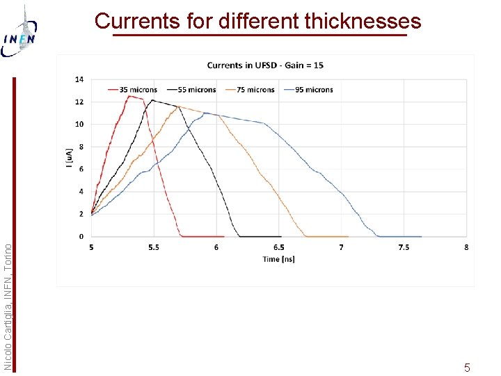 Nicolo Cartiglia, INFN, Torino Currents for different thicknesses 5 