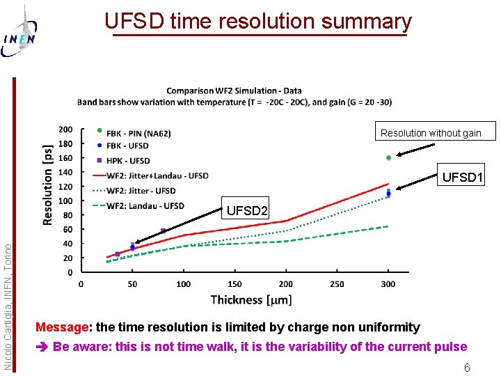 UFSD time resolution summary Resolution without gain UFSD 1 Nicolo Cartiglia, INFN, Torino UFSD