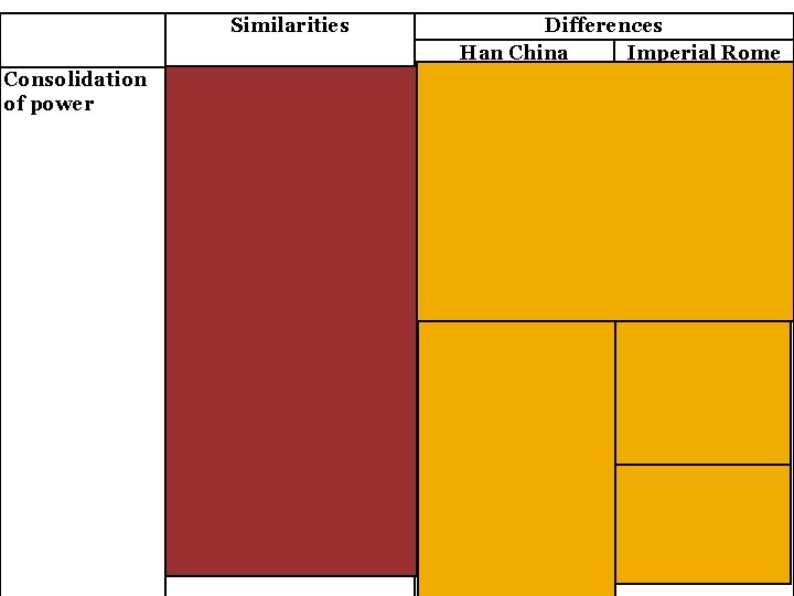 Similarities Consolidation of power Differences Han China Imperial Rome Both ruled over large land